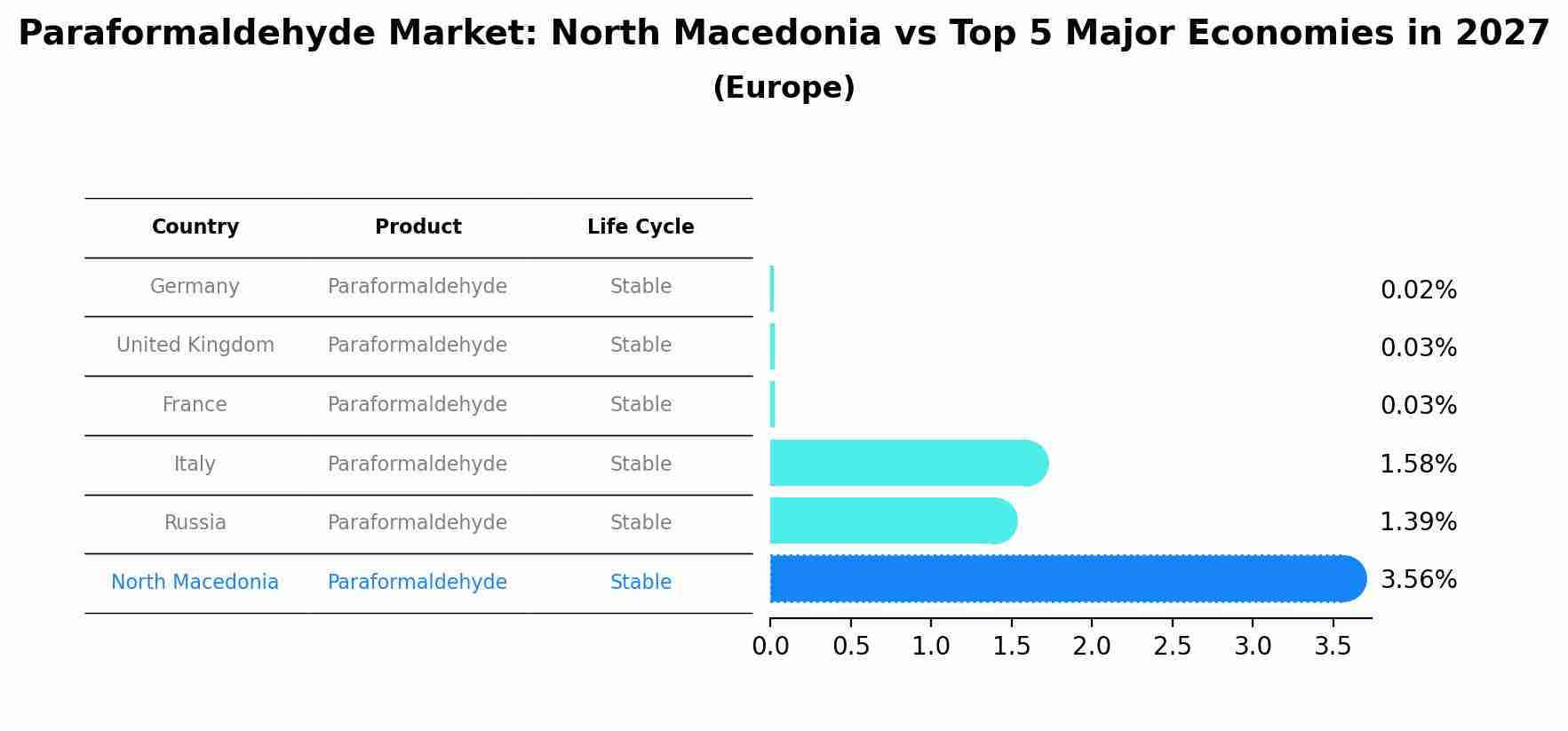 Paraformaldehyde Market: North Macedonia vs Top 5 Major Economies in 2027 (Europe)